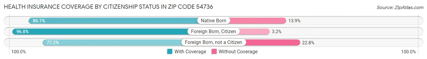 Health Insurance Coverage by Citizenship Status in Zip Code 54736