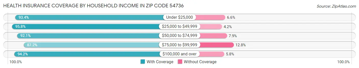 Health Insurance Coverage by Household Income in Zip Code 54736