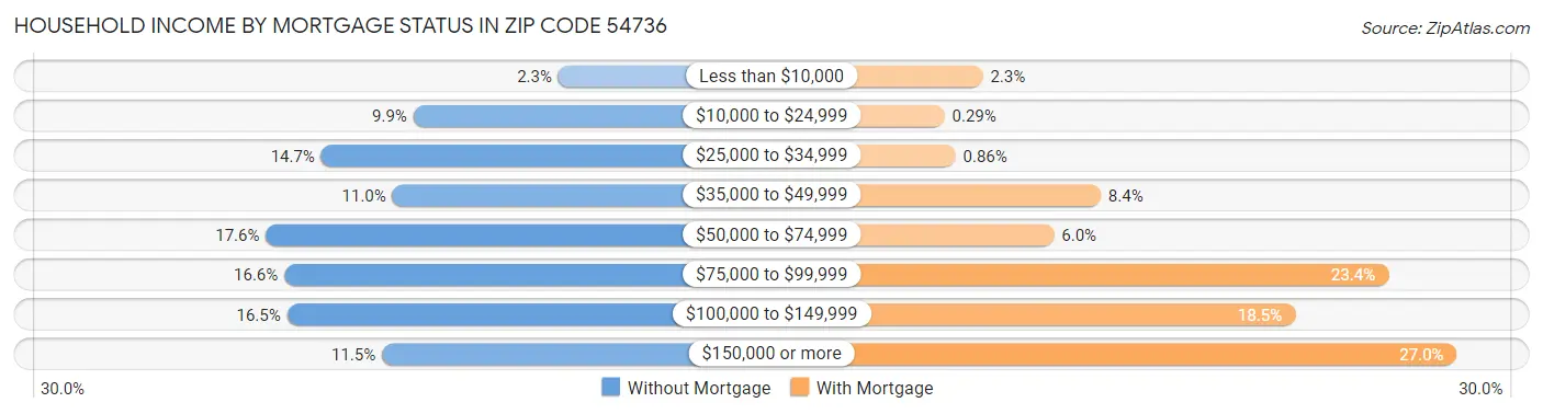 Household Income by Mortgage Status in Zip Code 54736