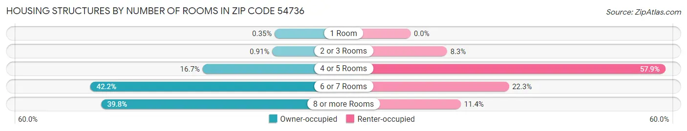 Housing Structures by Number of Rooms in Zip Code 54736
