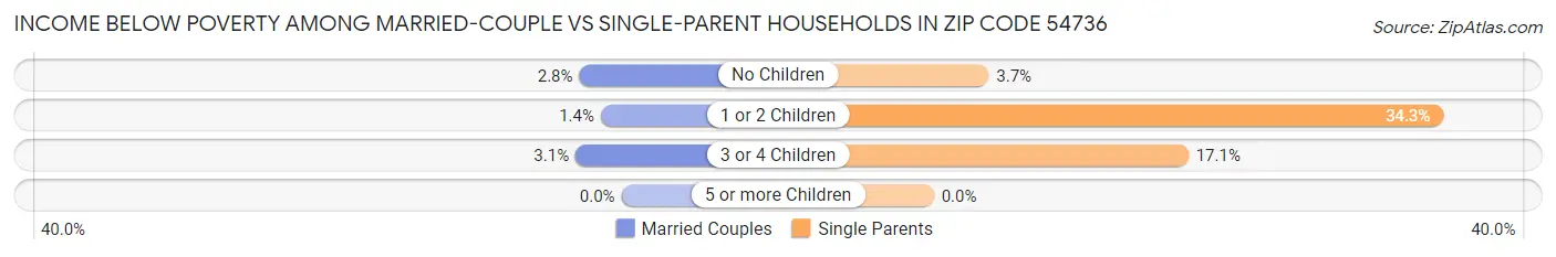 Income Below Poverty Among Married-Couple vs Single-Parent Households in Zip Code 54736