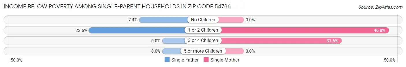 Income Below Poverty Among Single-Parent Households in Zip Code 54736