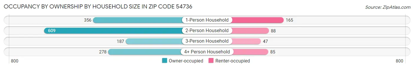 Occupancy by Ownership by Household Size in Zip Code 54736