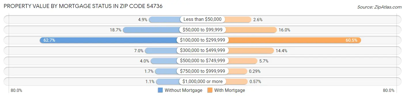 Property Value by Mortgage Status in Zip Code 54736