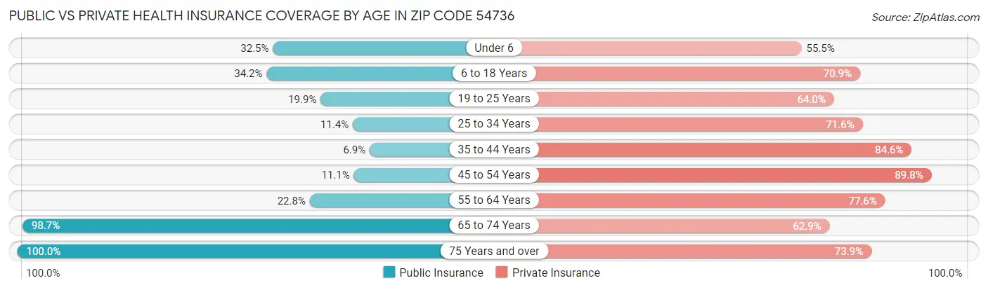 Public vs Private Health Insurance Coverage by Age in Zip Code 54736