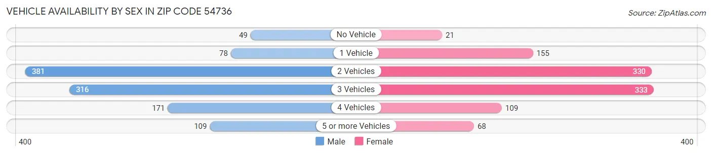 Vehicle Availability by Sex in Zip Code 54736