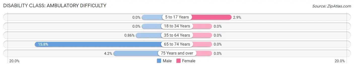 Disability in Zip Code 54737: <span>Ambulatory Difficulty</span>