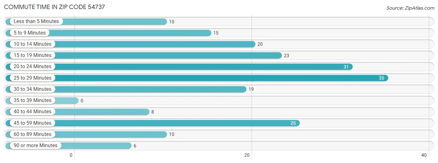 Commute Time in Zip Code 54737