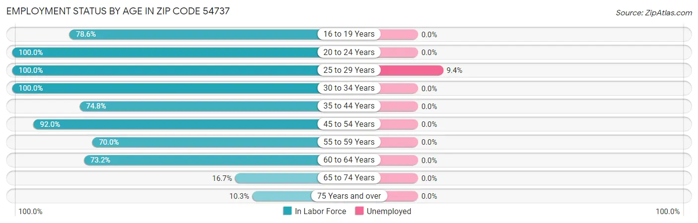 Employment Status by Age in Zip Code 54737