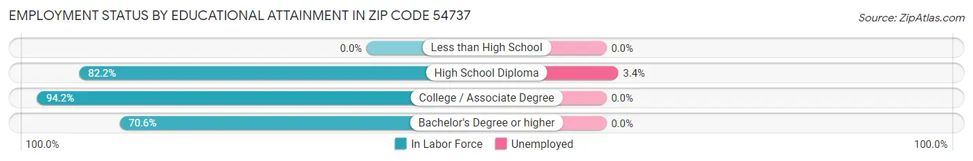 Employment Status by Educational Attainment in Zip Code 54737