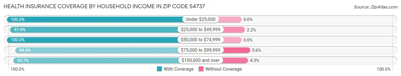 Health Insurance Coverage by Household Income in Zip Code 54737