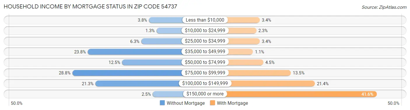 Household Income by Mortgage Status in Zip Code 54737