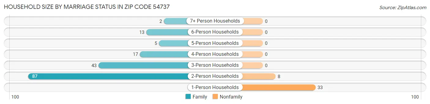 Household Size by Marriage Status in Zip Code 54737