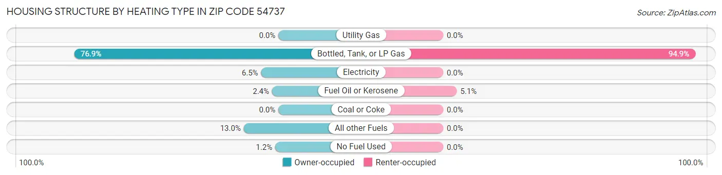 Housing Structure by Heating Type in Zip Code 54737