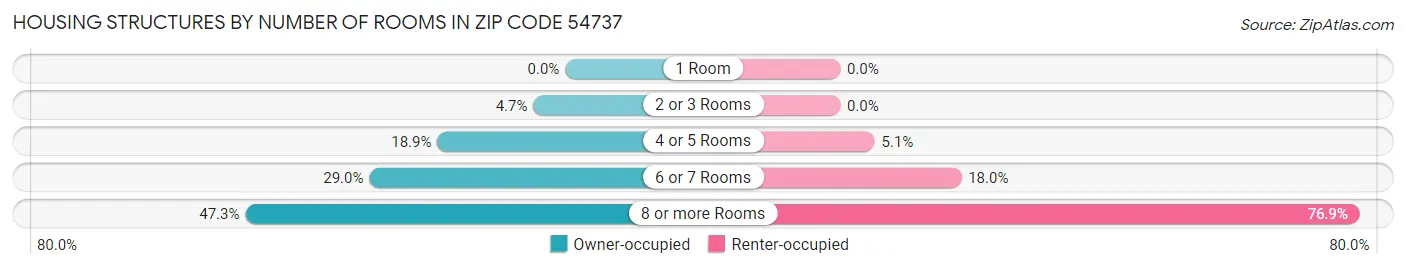Housing Structures by Number of Rooms in Zip Code 54737