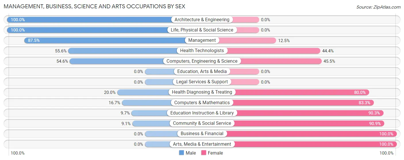 Management, Business, Science and Arts Occupations by Sex in Zip Code 54737