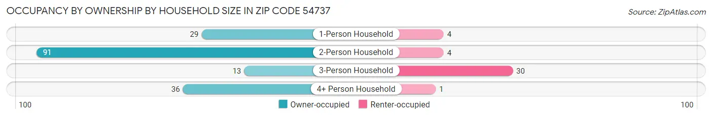 Occupancy by Ownership by Household Size in Zip Code 54737