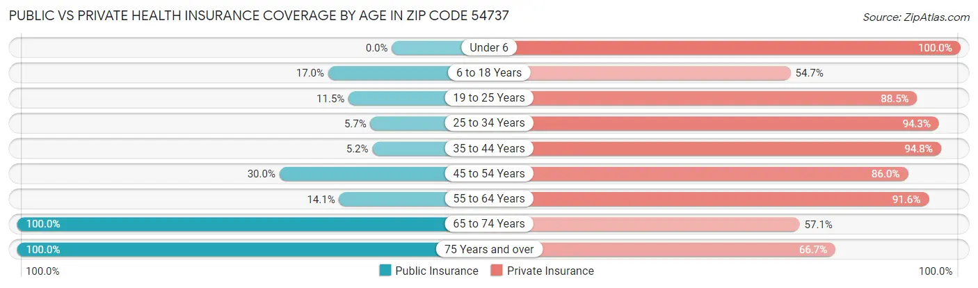 Public vs Private Health Insurance Coverage by Age in Zip Code 54737