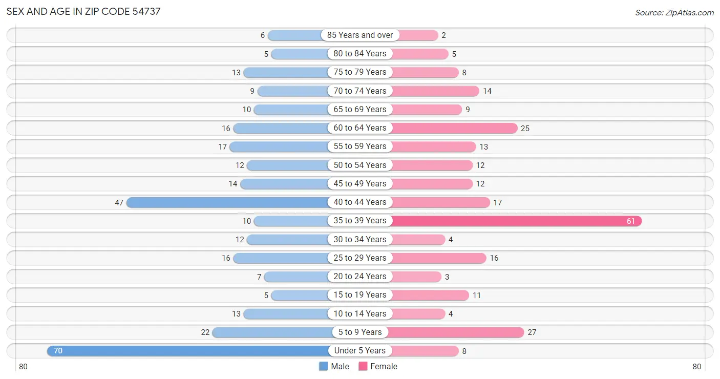 Sex and Age in Zip Code 54737