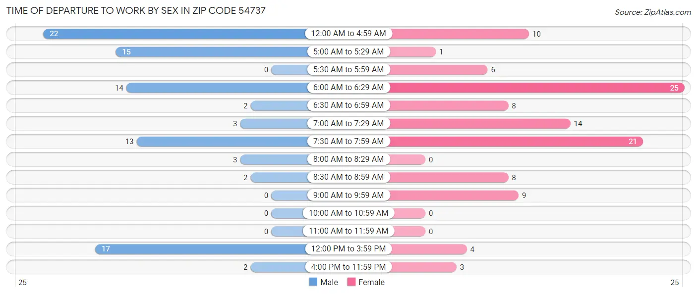 Time of Departure to Work by Sex in Zip Code 54737