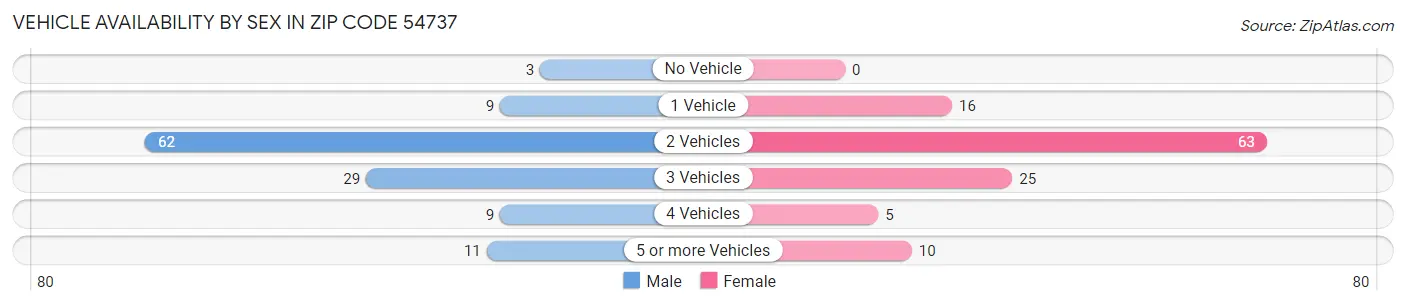 Vehicle Availability by Sex in Zip Code 54737