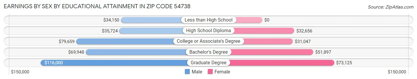 Earnings by Sex by Educational Attainment in Zip Code 54738