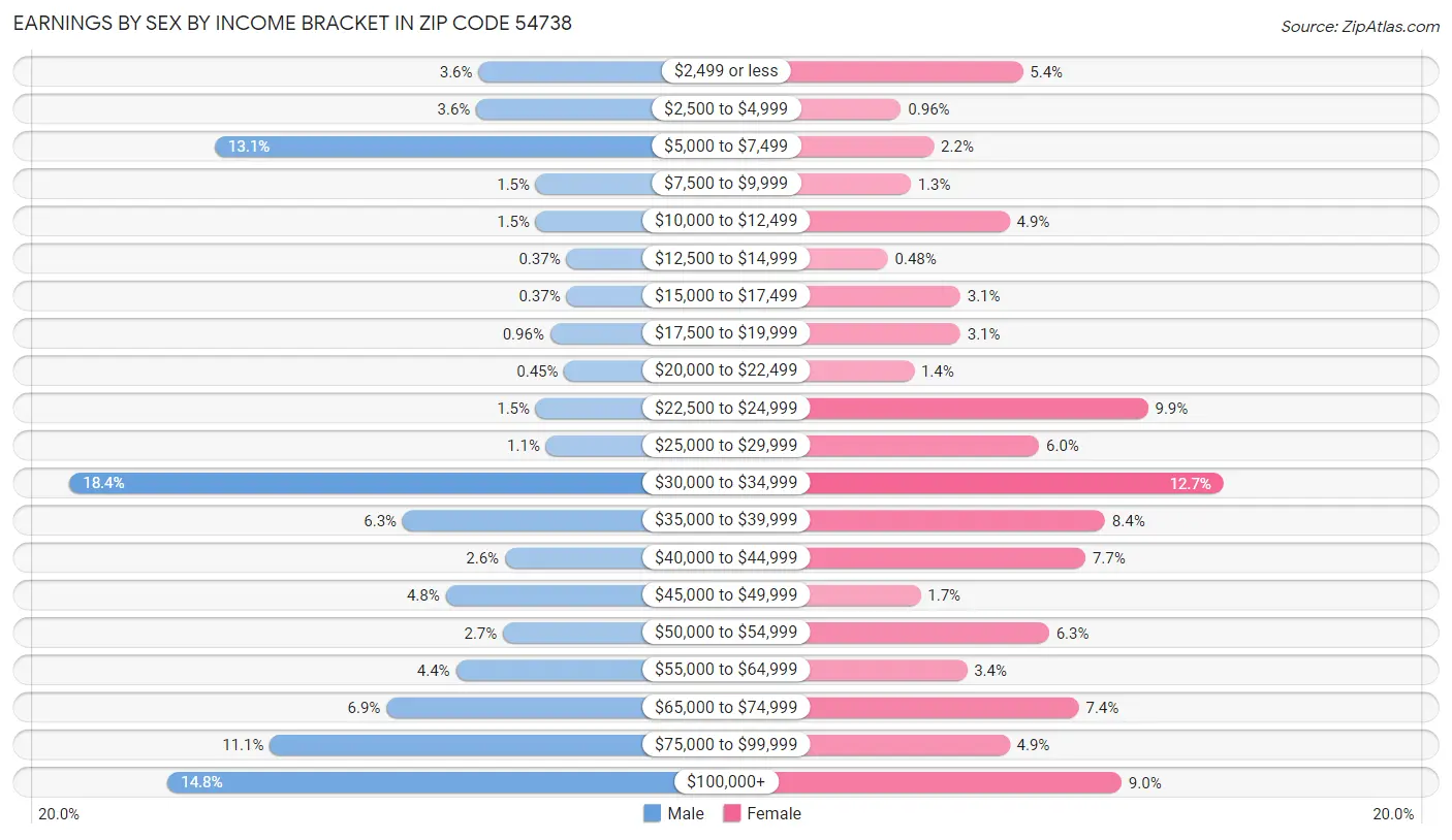 Earnings by Sex by Income Bracket in Zip Code 54738