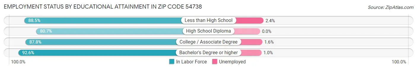 Employment Status by Educational Attainment in Zip Code 54738