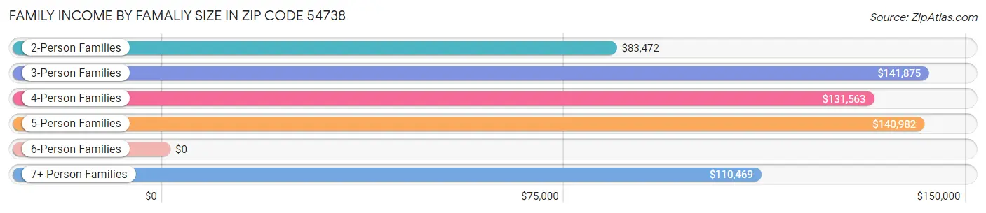 Family Income by Famaliy Size in Zip Code 54738