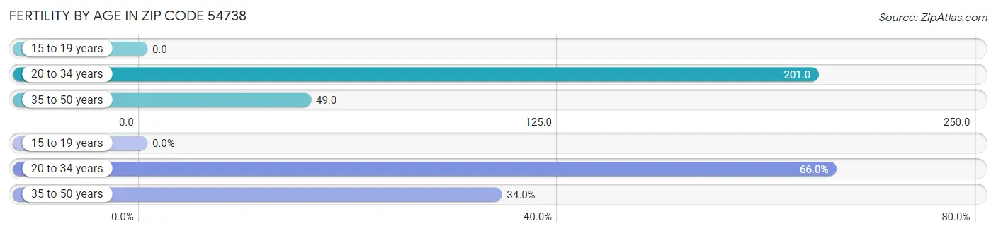 Female Fertility by Age in Zip Code 54738