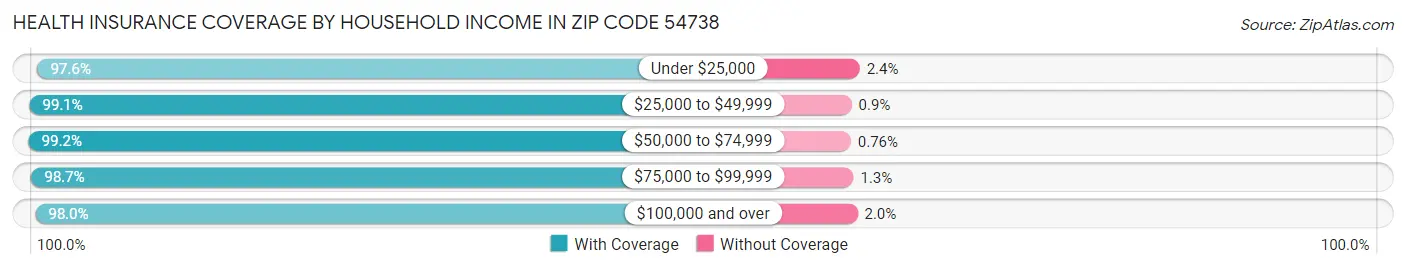 Health Insurance Coverage by Household Income in Zip Code 54738