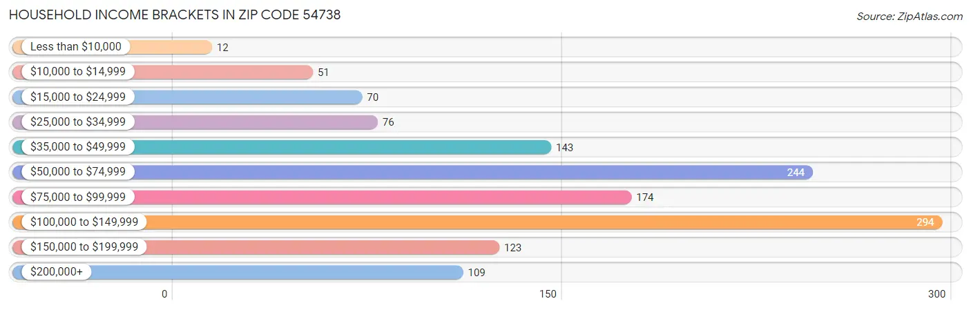 Household Income Brackets in Zip Code 54738