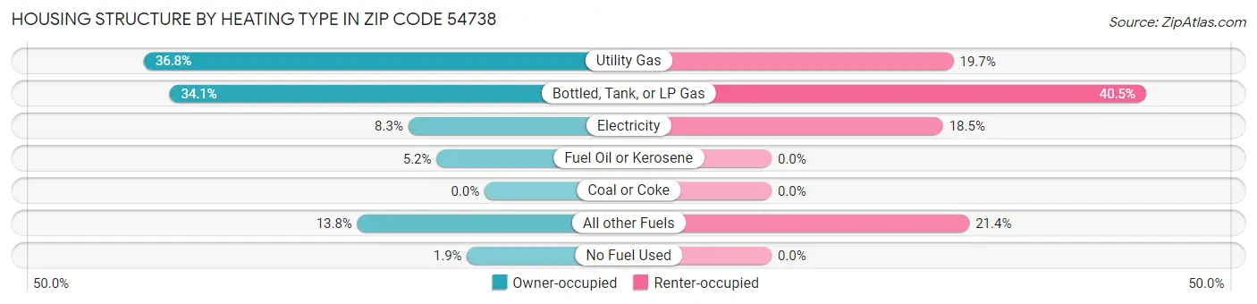 Housing Structure by Heating Type in Zip Code 54738