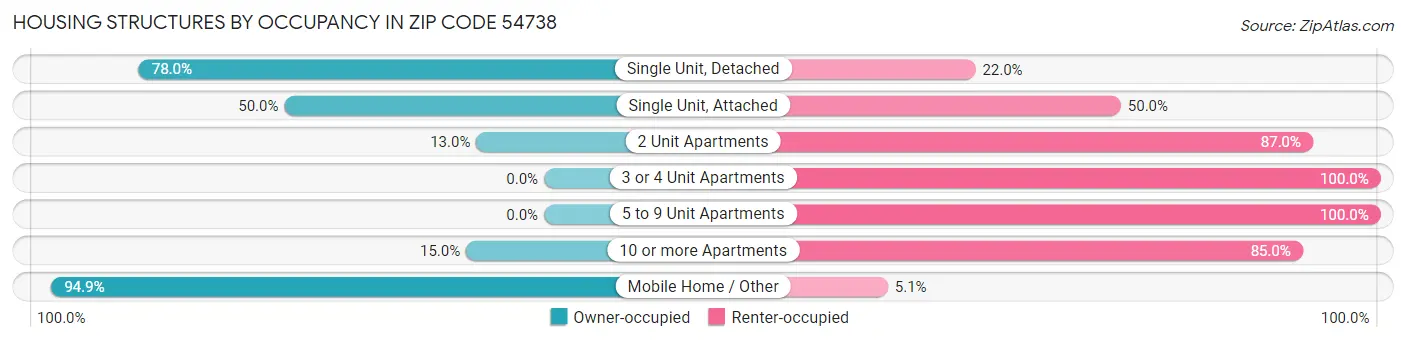 Housing Structures by Occupancy in Zip Code 54738