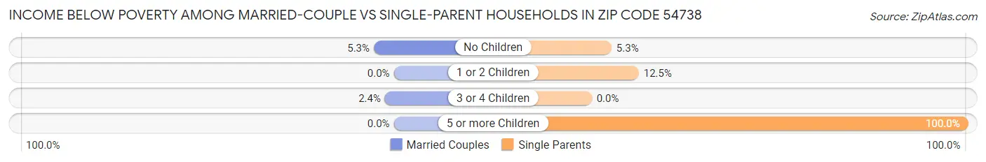 Income Below Poverty Among Married-Couple vs Single-Parent Households in Zip Code 54738