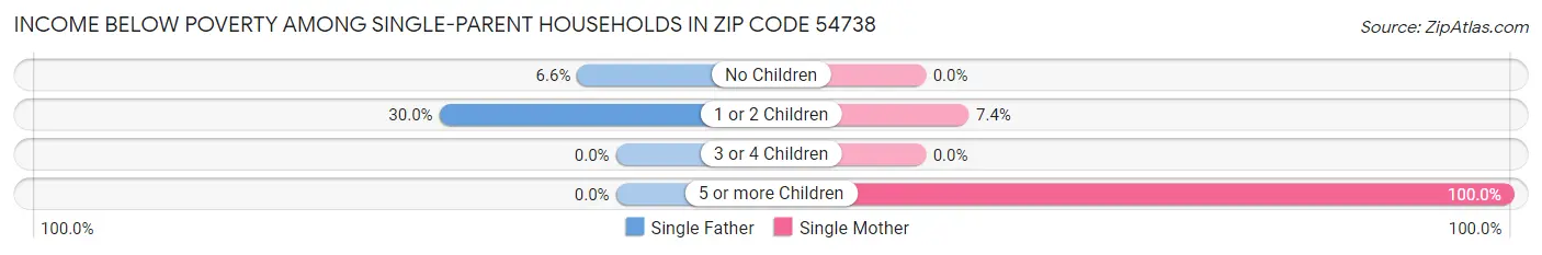 Income Below Poverty Among Single-Parent Households in Zip Code 54738