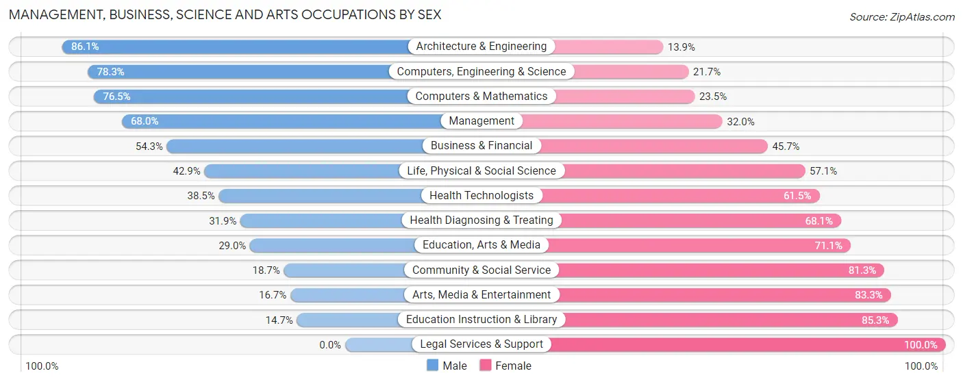 Management, Business, Science and Arts Occupations by Sex in Zip Code 54738
