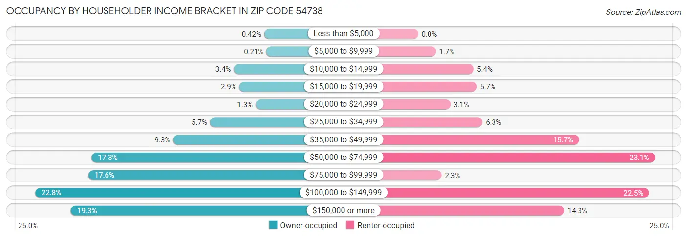 Occupancy by Householder Income Bracket in Zip Code 54738