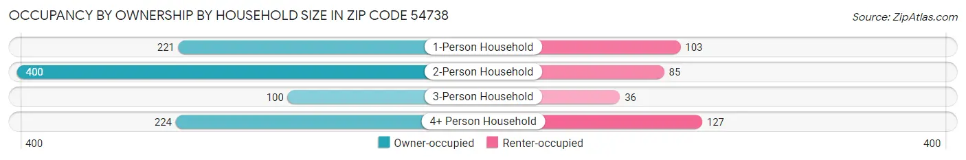 Occupancy by Ownership by Household Size in Zip Code 54738