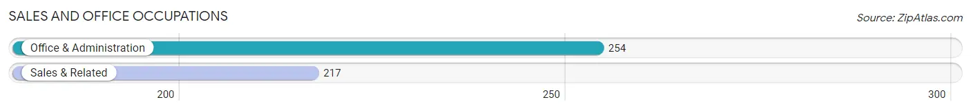 Sales and Office Occupations in Zip Code 54738
