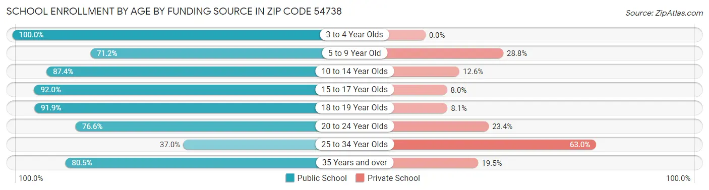 School Enrollment by Age by Funding Source in Zip Code 54738
