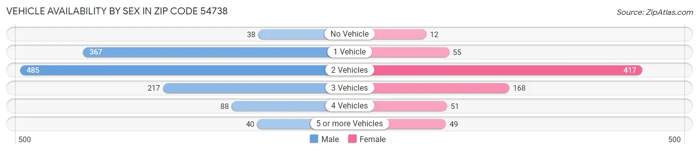Vehicle Availability by Sex in Zip Code 54738