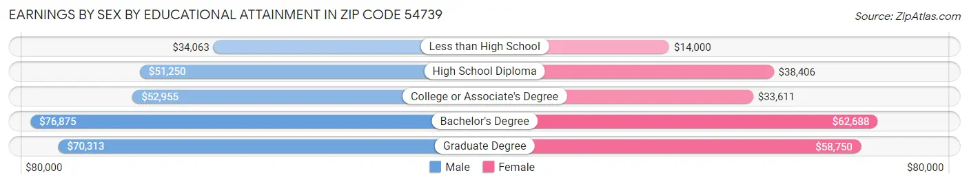 Earnings by Sex by Educational Attainment in Zip Code 54739