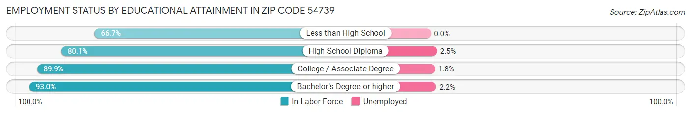 Employment Status by Educational Attainment in Zip Code 54739