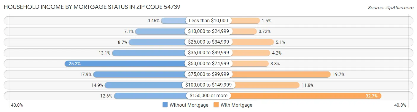 Household Income by Mortgage Status in Zip Code 54739