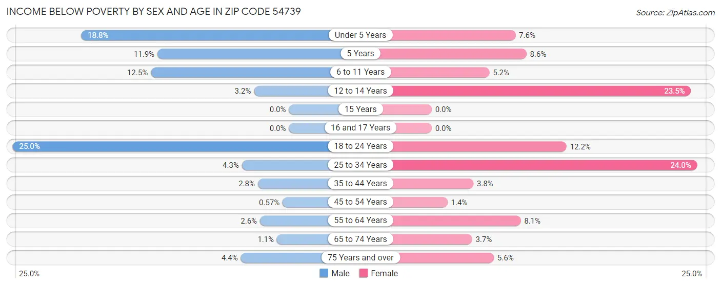 Income Below Poverty by Sex and Age in Zip Code 54739