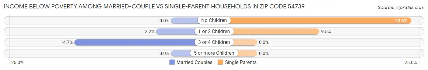 Income Below Poverty Among Married-Couple vs Single-Parent Households in Zip Code 54739