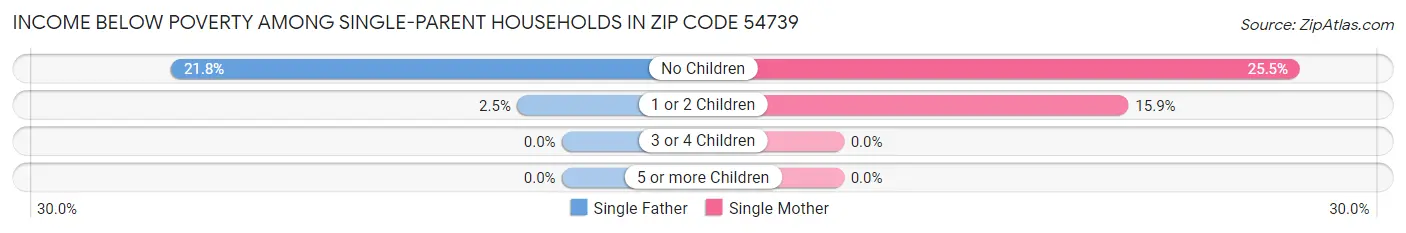Income Below Poverty Among Single-Parent Households in Zip Code 54739