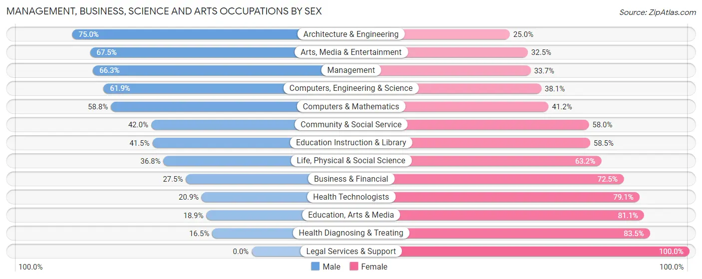 Management, Business, Science and Arts Occupations by Sex in Zip Code 54739