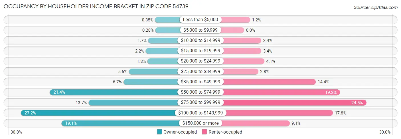 Occupancy by Householder Income Bracket in Zip Code 54739